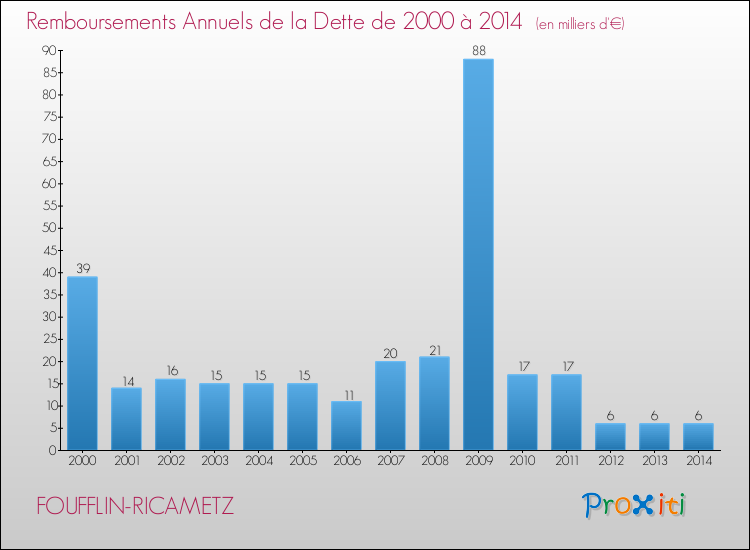 Evolution de l'annuité de la dette pour la commune de FOUFFLIN-RICAMETZ de 2000 à 2014 Annuités de la dette pour FOUFFLIN-RICAMETZ de 2000 à 2014