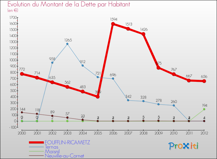 Evolution de la dette par habitant pour la commune de FOUFFLIN-RICAMETZ et les communes proches de 2000 à 2012 Comparaison de la dette par habitant pour FOUFFLIN-RICAMETZ et les communes voisines de 2000 à 2012