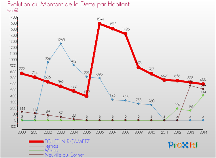 Evolution de la dette par habitant pour la commune de FOUFFLIN-RICAMETZ et les communes proches de 2000 à 2014 Comparaison de la dette par habitant pour FOUFFLIN-RICAMETZ et les communes voisines de 2000 à 2014