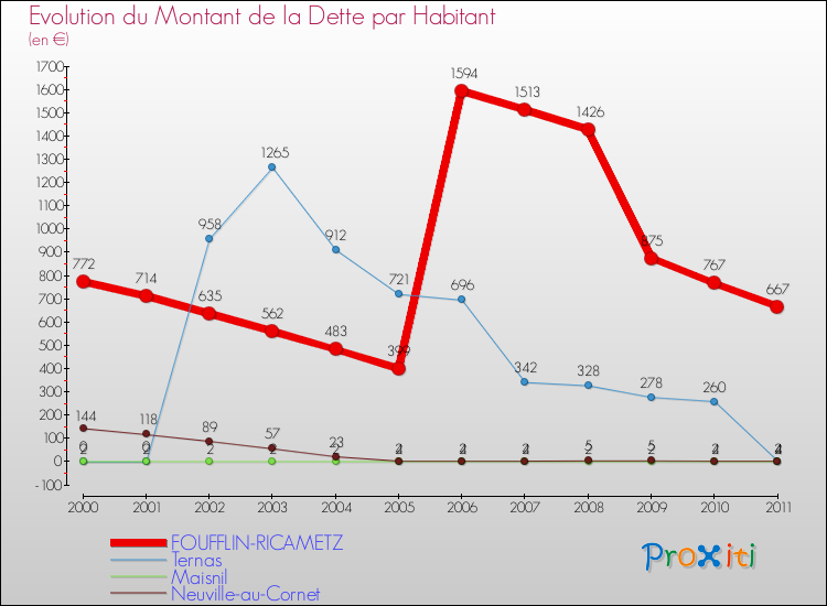 Evolution de la dette par habitant pour la commune de FOUFFLIN-RICAMETZ et les communes proches Comparaison de la dette par habitant pour FOUFFLIN-RICAMETZ et les communes voisines