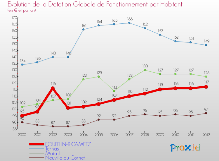 Evolution et montant de la dotation globale de fonctionnement par Habitant pour FOUFFLIN-RICAMETZ et les communes proches Comparaison des dotations globales de fonctionnement par habitant pour FOUFFLIN-RICAMETZ et les communes voisines