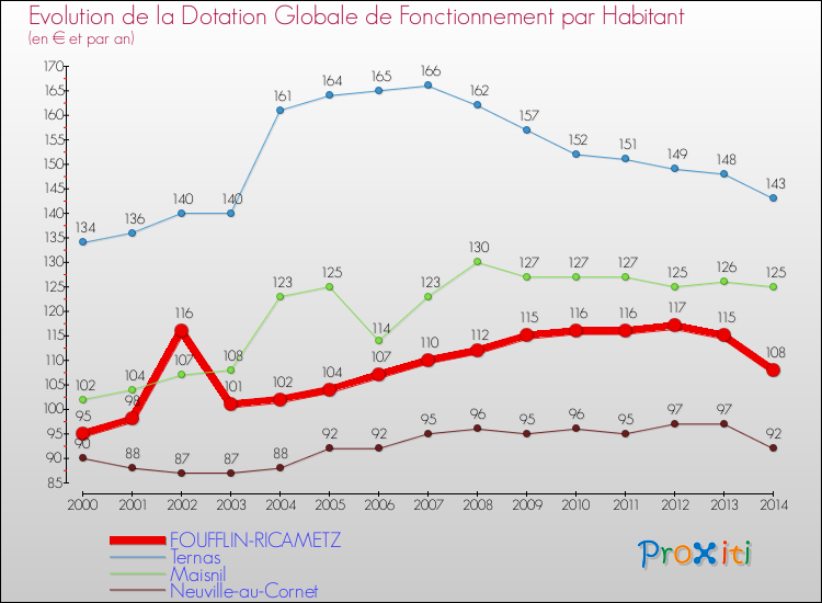 Evolution et montant de la dotation globale de fonctionnement par Habitant pour FOUFFLIN-RICAMETZ et les communes proches de 2000 à 2014. Comparaison des dotations globales de fonctionnement par habitant pour FOUFFLIN-RICAMETZ et les communes voisines de 2000 à 2014.