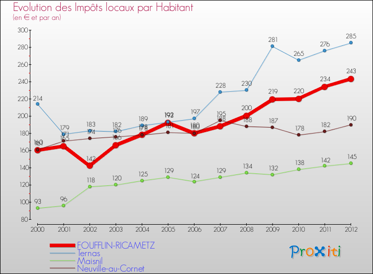 Evolution et montant des impôts locaux par Habitant pour FOUFFLIN-RICAMETZ et les communes proches Comparaison des impôts locaux par habitant pour FOUFFLIN-RICAMETZ et les communes voisines