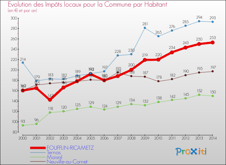 Evolution et montant des impôts locaux par Habitant pour FOUFFLIN-RICAMETZ et les communes proches de 2000 à 2014 Comparaison des impôts locaux par habitant pour FOUFFLIN-RICAMETZ et les communes voisines de 2000 à 2014