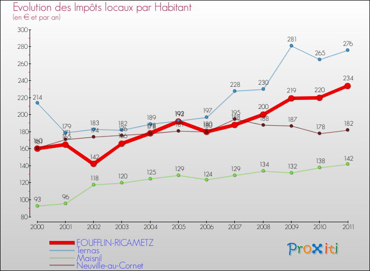 Evolution et montant des impôts locaux par Habitant pour FOUFFLIN-RICAMETZ et les communes proches Comparaison des impôts locaux par habitant pour FOUFFLIN-RICAMETZ et les communes voisines