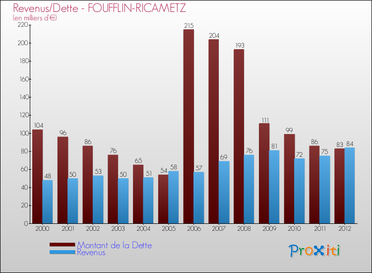 Evolution comparée de la dette et des revenus pour la commune de FOUFFLIN-RICAMETZ de 2000 à 2012 Comparaison de la dette et des revenus pour FOUFFLIN-RICAMETZ de 2000 à 2012