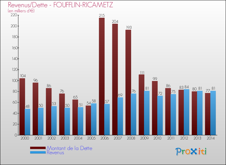 Evolution comparée de la dette et des revenus pour la commune de FOUFFLIN-RICAMETZ de 2000 à 2014 Comparaison de la dette et des revenus pour FOUFFLIN-RICAMETZ de 2000 à 2014