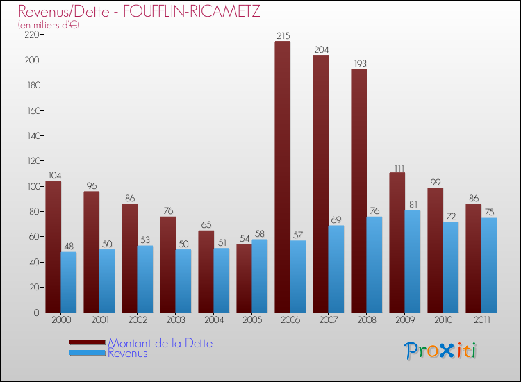 Evolution comparée de la dette et des revenus pour la commune de FOUFFLIN-RICAMETZ de 2000 à 2011 Comparaison de la dette et des revenus pour FOUFFLIN-RICAMETZ de 2000 à 2011