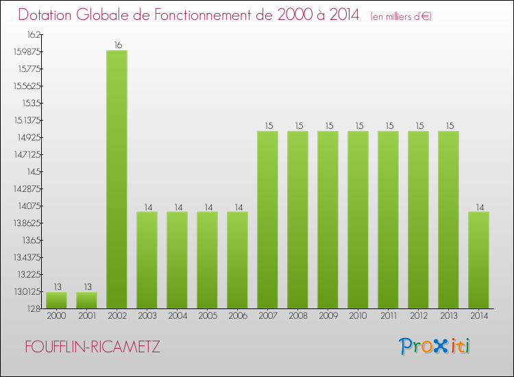 Evolution du montant de la Dotation Globale de Fonctionnement pour la commune de FOUFFLIN-RICAMETZ de 2000 à 2014 Evolution du montant de la Dotation Globale de Fonctionnement pour FOUFFLIN-RICAMETZ de 2000 à 2014