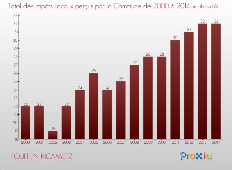 Evolution des Impôts Locaux pour la commune de FOUFFLIN-RICAMETZ de 2000 à 2014 Evolution des Impôts Locaux pour FOUFFLIN-RICAMETZ de 2000 à 2014