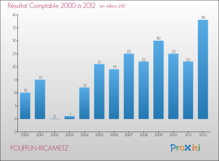 Evolution du résultat comptable pour la commune de FOUFFLIN-RICAMETZ de 2000 à 2012 Evolution du résultat comptable pour FOUFFLIN-RICAMETZ de 2000 à 2012