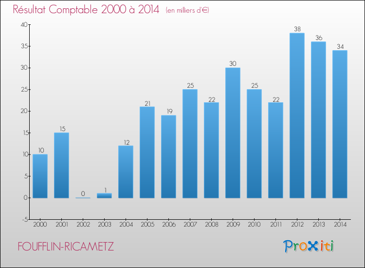 Evolution du résultat comptable pour la commune de FOUFFLIN-RICAMETZ de 2000 à 2014 Evolution du résultat comptable pour FOUFFLIN-RICAMETZ de 2000 à 2014