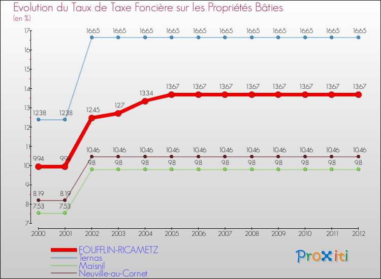 Evolution du taux de la taxe foncière sur le bati pour FOUFFLIN-RICAMETZ et les communes proches de 2000 à 2012 Comparaison des taux de taxe foncière sur le bati pour FOUFFLIN-RICAMETZ et les communes voisines de 2000 à 2012