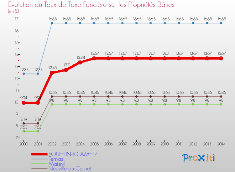 Evolution du taux de la taxe foncière sur le bati pour FOUFFLIN-RICAMETZ et les communes proches de 2000 à 2014 Comparaison des taux de taxe foncière sur le bati pour FOUFFLIN-RICAMETZ et les communes voisines de 2000 à 2014