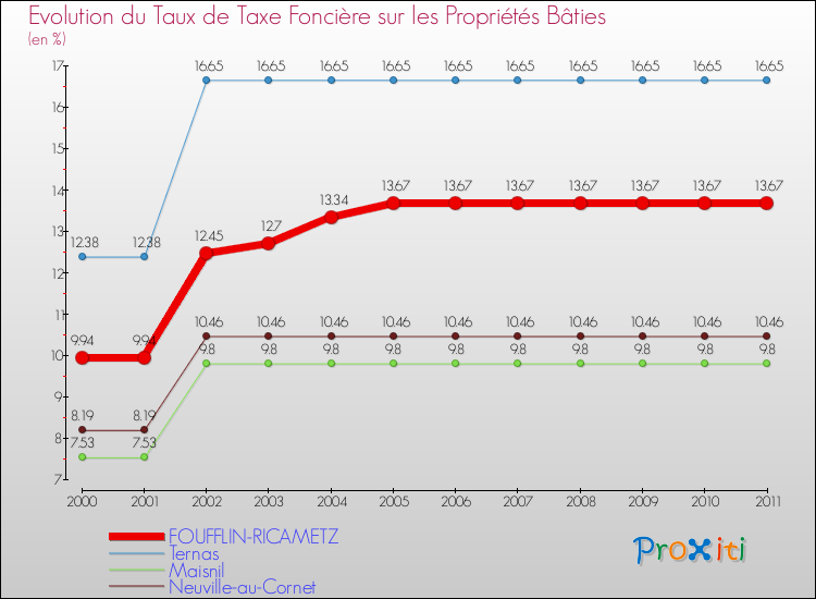 Evolution du taux de la taxe foncière sur le bati pour FOUFFLIN-RICAMETZ et les communes proches Comparaison des taux de taxe foncière sur le bati pour FOUFFLIN-RICAMETZ et les communes voisines