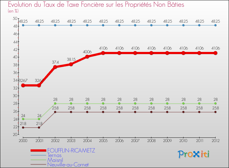 Evolution du taux de la taxe foncière sur les immeubles et terrains non batis pour FOUFFLIN-RICAMETZ et les communes proches de 2000 à 2012 Comparaison des taux de la taxe foncière sur les immeubles et terrains non batis pour FOUFFLIN-RICAMETZ et les communes voisines de 2000 à 2012