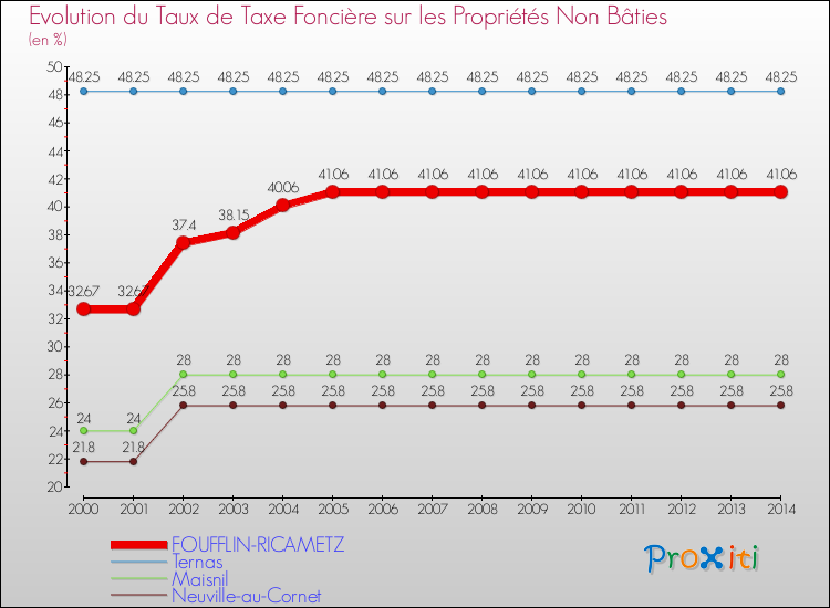 Evolution du taux de la taxe foncière sur les immeubles et terrains non batis pour FOUFFLIN-RICAMETZ et les communes proches de 2000 à 2014 Comparaison des taux de la taxe foncière sur les immeubles et terrains non batis pour FOUFFLIN-RICAMETZ et les communes voisines de 2000 à 2014