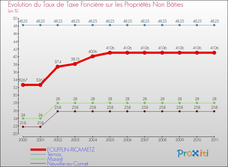 Evolution du taux de la taxe foncière sur les immeubles et terrains non batis pour FOUFFLIN-RICAMETZ et les communes proches Comparaison des taux de la taxe foncière sur les immeubles et terrains non batis pour FOUFFLIN-RICAMETZ et les communes voisines