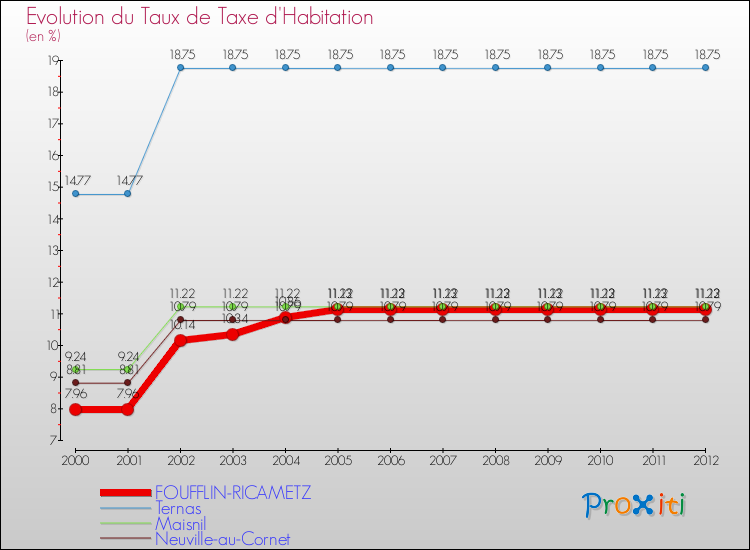 Evolution du taux de la taxe d'habitation pour FOUFFLIN-RICAMETZ et les communes proches Comparaison des taux de la taxe d'habitation pour FOUFFLIN-RICAMETZ et les communes voisines