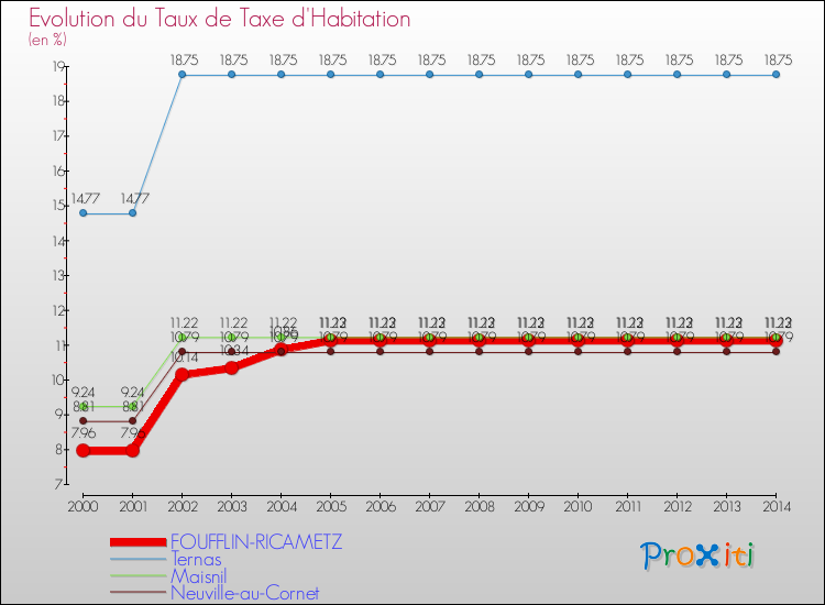 Evolution du taux de la taxe d'habitation pour FOUFFLIN-RICAMETZ et les communes proches de 2000 à 2014 Comparaison des taux de la taxe d'habitation pour FOUFFLIN-RICAMETZ et les communes voisines de 2000 à 2014