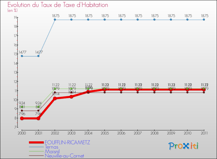 Evolution du taux de la taxe d'habitation pour FOUFFLIN-RICAMETZ et les communes proches Comparaison des taux de la taxe d'habitation pour FOUFFLIN-RICAMETZ et les communes voisines