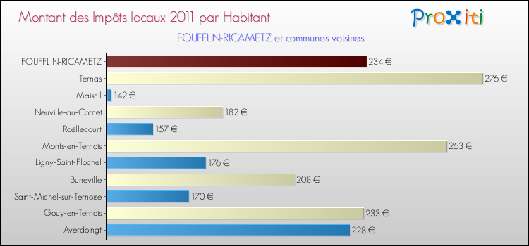 Montant des impôts locaux par Habitant pour FOUFFLIN-RICAMETZ et les communes proches Comparaison des impôts locaux par habitant pour FOUFFLIN-RICAMETZ et les communes voisines