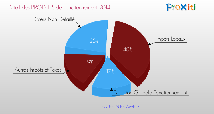 Décomposition du Budget de Fonctionnement 2014 de la commune de FOUFFLIN-RICAMETZ Budget de Fonctionnement 2014 pour la commune de FOUFFLIN-RICAMETZ