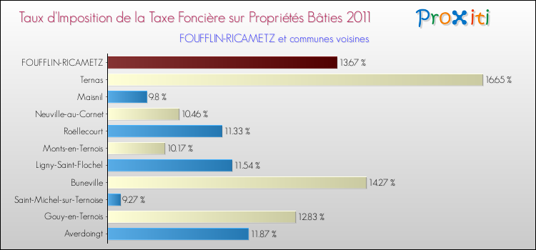 Taux d'imposition de la taxe foncière sur le bati 2011 pour FOUFFLIN-RICAMETZ et les communes proches Comparaison des taux d'imposition de la taxe foncière sur le bati 2011 pour FOUFFLIN-RICAMETZ et les communes voisines