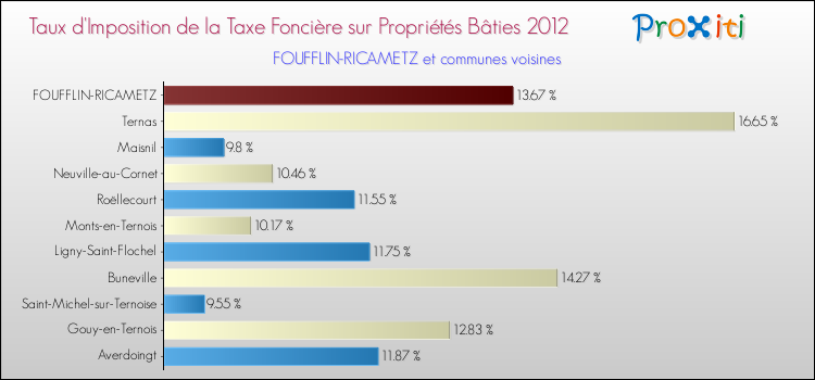 Taux d'imposition de la taxe foncière sur le bati 2012 pour FOUFFLIN-RICAMETZ et les communes proches Comparaison des taux d'imposition de la taxe foncière sur le bati 2012 pour FOUFFLIN-RICAMETZ et les communes voisines