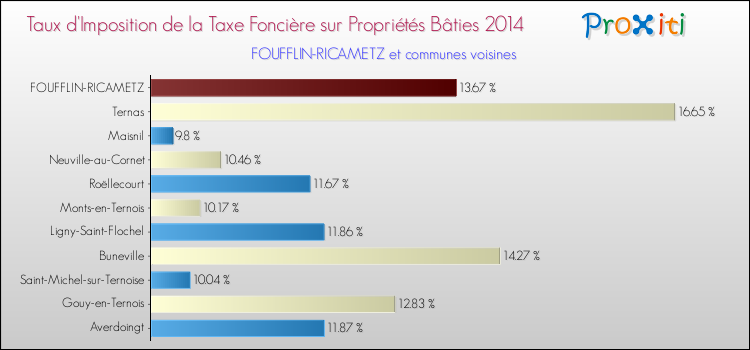Taux d'imposition de la taxe foncière sur le bati 2014 pour FOUFFLIN-RICAMETZ et les communes proches Comparaison des taux d'imposition de la taxe foncière sur le bati 2014 pour FOUFFLIN-RICAMETZ et les communes voisines