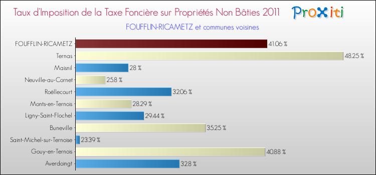 Taux d'imposition de la taxe foncière sur les immeubles et terrains non batis 2011 pour FOUFFLIN-RICAMETZ et les communes proches Comparaison des taux d'imposition de la taxe foncière sur les immeubles et terrains non batis 2011 pour FOUFFLIN-RICAMETZ et les communes voisines