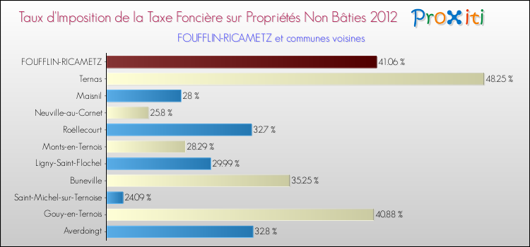 Taux d'imposition de la taxe foncière sur les immeubles et terrains non batis 2012 pour FOUFFLIN-RICAMETZ et les communes proches Comparaison des taux d'imposition de la taxe foncière sur les immeubles et terrains non batis 2012 pour FOUFFLIN-RICAMETZ et les communes voisines