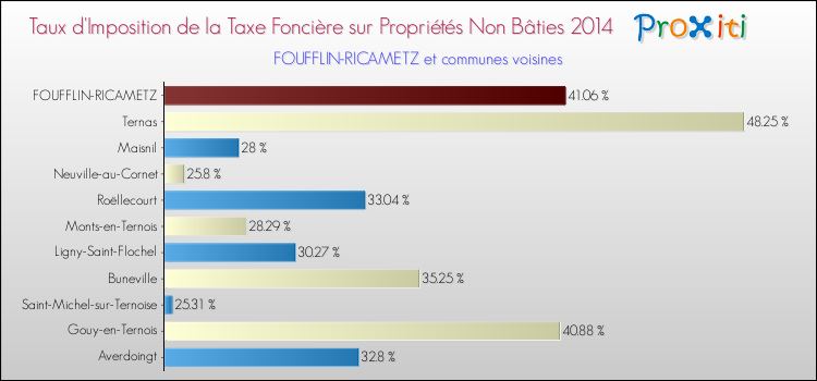 Taux d'imposition de la taxe foncière sur les immeubles et terrains non batis 2014 pour FOUFFLIN-RICAMETZ et les communes proches Comparaison des taux d'imposition de la taxe foncière sur les immeubles et terrains non batis 2014 pour FOUFFLIN-RICAMETZ et les communes voisines