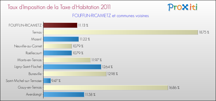 Taux d'imposition de la taxe d'habitation 2011 pour FOUFFLIN-RICAMETZ et les communes proches Comparaison des taux d'imposition de la taxe d'habitation 2011 pour FOUFFLIN-RICAMETZ et les communes voisines