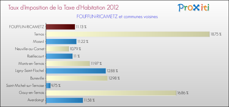 Taux d'imposition de la taxe d'habitation 2012 pour FOUFFLIN-RICAMETZ et les communes proches Comparaison des taux d'imposition de la taxe d'habitation 2012 pour FOUFFLIN-RICAMETZ et les communes voisines