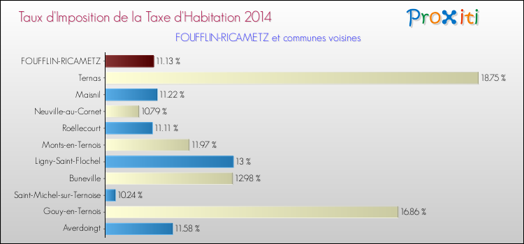 Taux d'imposition de la taxe d'habitation 2014 pour FOUFFLIN-RICAMETZ et les communes proches Comparaison des taux d'imposition de la taxe d'habitation 2014 pour FOUFFLIN-RICAMETZ et les communes voisines