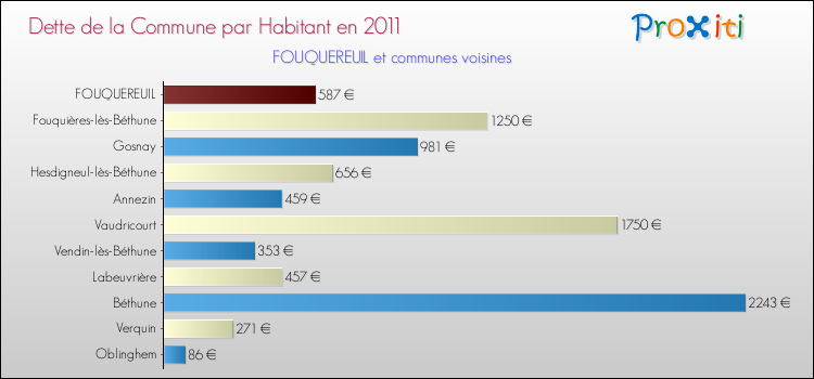 Dette par habitant de la commune en 2011 pour FOUQUEREUIL et les communes proches Comparaison de la dette par habitant de la commune en 2011 pour FOUQUEREUIL et les communes voisines