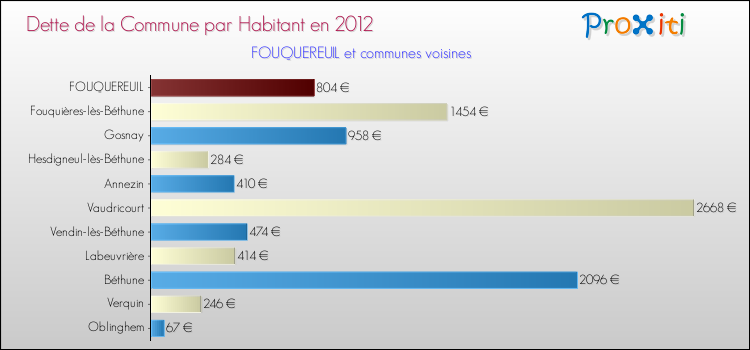 Dette par habitant de la commune en 2012 pour FOUQUEREUIL et les communes proches Comparaison de la dette par habitant de la commune en 2012 pour FOUQUEREUIL et les communes voisines