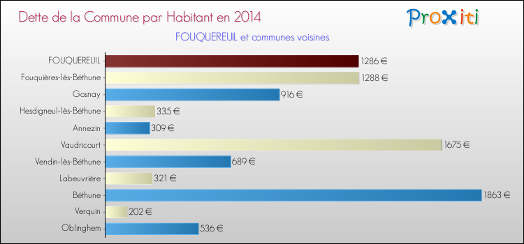 Dette par habitant de la commune en 2014 pour FOUQUEREUIL et les communes proches Comparaison de la dette par habitant de la commune en 2014 pour FOUQUEREUIL et les communes voisines