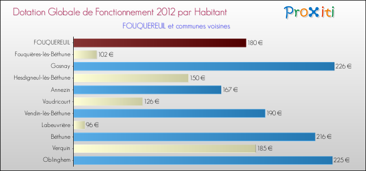 Montant des dotations globales de fonctionnement DGF par Habitant pour FOUQUEREUIL et les communes proches Comparaison des des dotations globales de fonctionnement DGF par habitant pour FOUQUEREUIL et les communes voisines