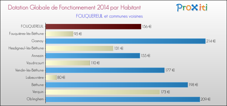 Montant des dotations globales de fonctionnement DGF par Habitant pour FOUQUEREUIL et les communes proches en 2014. Comparaison des des dotations globales de fonctionnement DGF par habitant pour FOUQUEREUIL et les communes voisines en 2014.
