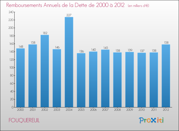 Evolution de l'annuité de la dette pour la commune de FOUQUEREUIL de 2000 à 2012 Annuités de la dette pour FOUQUEREUIL de 2000 à 2012