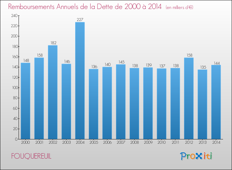 Evolution de l'annuité de la dette pour la commune de FOUQUEREUIL de 2000 à 2014 Annuités de la dette pour FOUQUEREUIL de 2000 à 2014