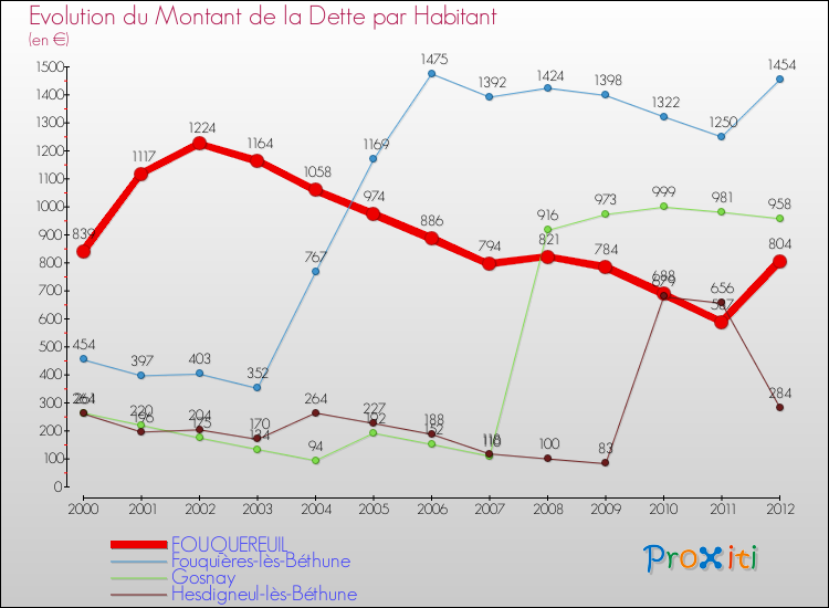 Evolution de la dette par habitant pour la commune de FOUQUEREUIL et les communes proches de 2000 à 2012 Comparaison de la dette par habitant pour FOUQUEREUIL et les communes voisines de 2000 à 2012