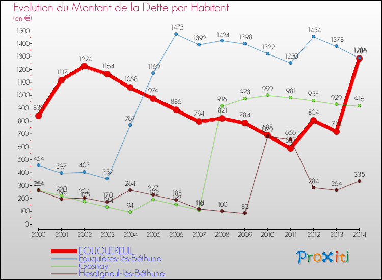Evolution de la dette par habitant pour la commune de FOUQUEREUIL et les communes proches de 2000 à 2014 Comparaison de la dette par habitant pour FOUQUEREUIL et les communes voisines de 2000 à 2014