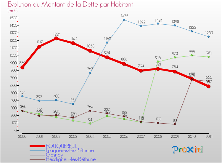 Evolution de la dette par habitant pour la commune de FOUQUEREUIL et les communes proches Comparaison de la dette par habitant pour FOUQUEREUIL et les communes voisines