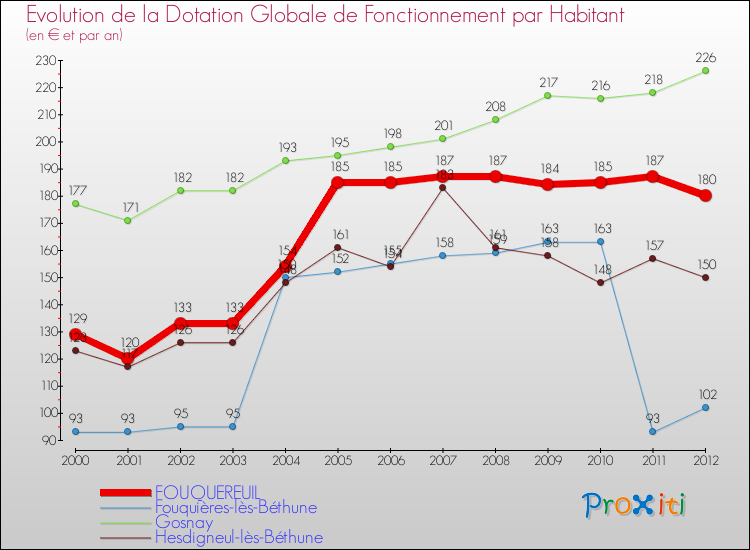 Evolution et montant de la dotation globale de fonctionnement par Habitant pour FOUQUEREUIL et les communes proches Comparaison des dotations globales de fonctionnement par habitant pour FOUQUEREUIL et les communes voisines