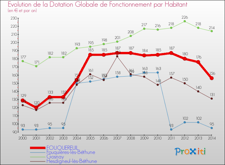 Evolution et montant de la dotation globale de fonctionnement par Habitant pour FOUQUEREUIL et les communes proches de 2000 à 2014. Comparaison des dotations globales de fonctionnement par habitant pour FOUQUEREUIL et les communes voisines de 2000 à 2014.