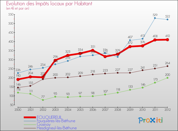 Evolution et montant des impôts locaux par Habitant pour FOUQUEREUIL et les communes proches Comparaison des impôts locaux par habitant pour FOUQUEREUIL et les communes voisines