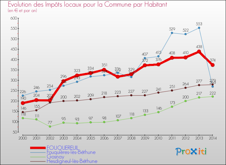 Evolution et montant des impôts locaux par Habitant pour FOUQUEREUIL et les communes proches de 2000 à 2014 Comparaison des impôts locaux par habitant pour FOUQUEREUIL et les communes voisines de 2000 à 2014